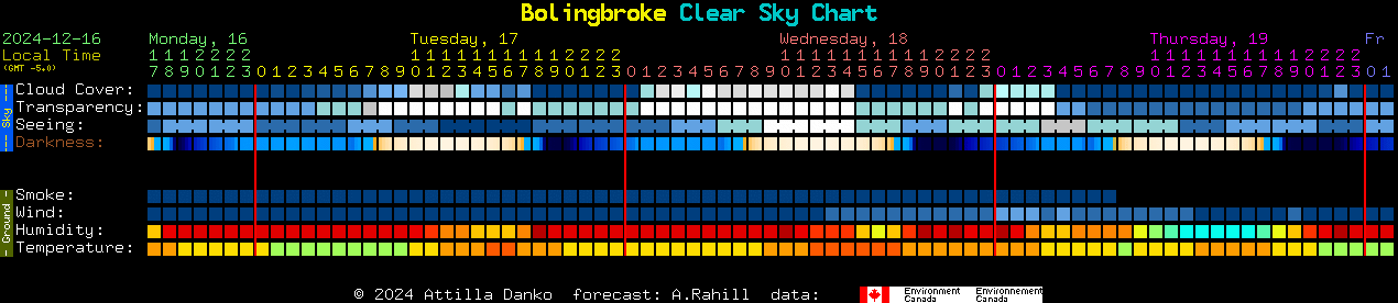 Current forecast for Bolingbroke Clear Sky Chart