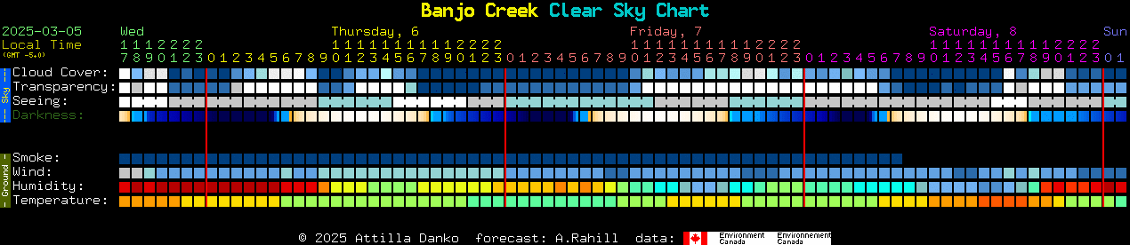 Current forecast for Banjo Creek Clear Sky Chart