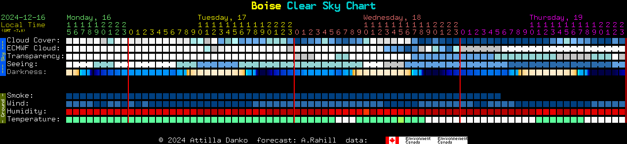 Current forecast for Boise Clear Sky Chart