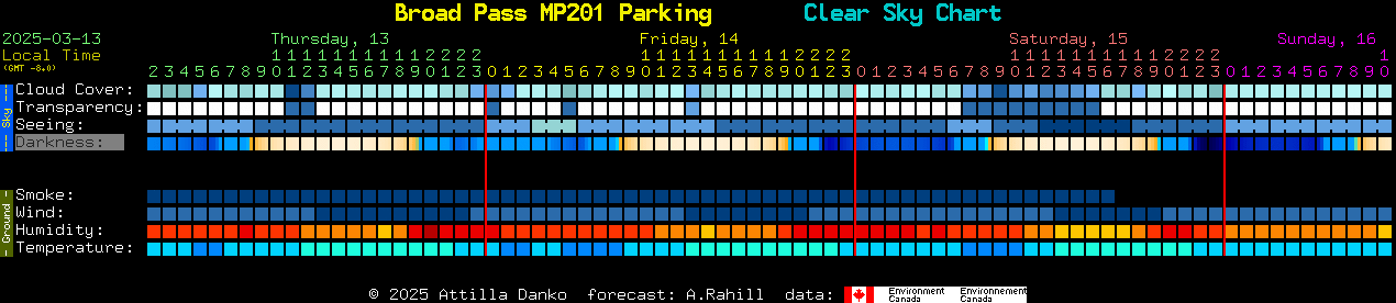 Current forecast for Broad Pass MP201 Parking Clear Sky Chart