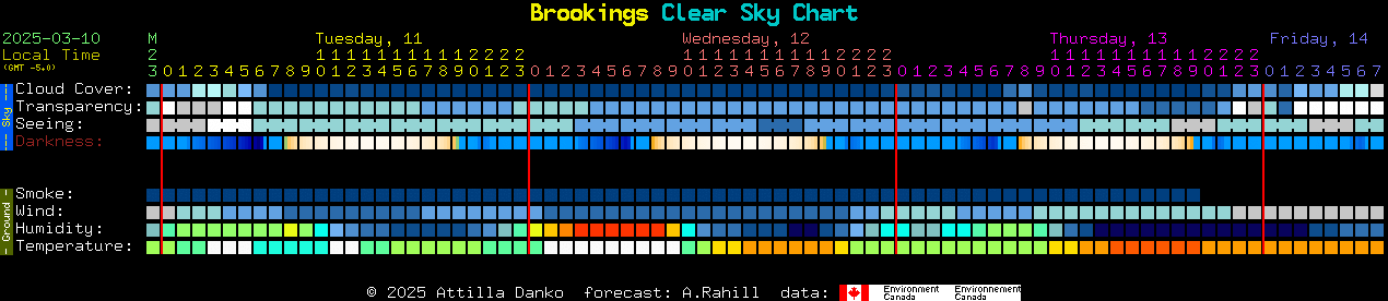 Current forecast for Brookings Clear Sky Chart