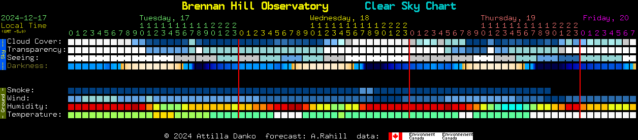 Current forecast for Brennan Hill Observatory Clear Sky Chart