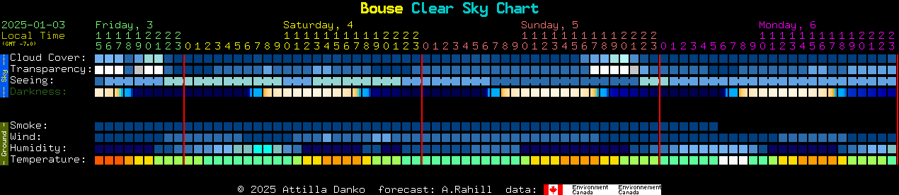 Current forecast for Bouse Clear Sky Chart