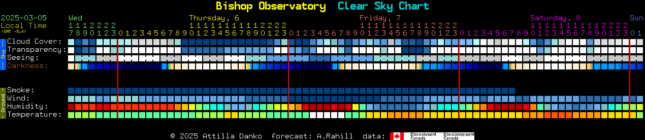 Current forecast for Bishop Observatory Clear Sky Chart