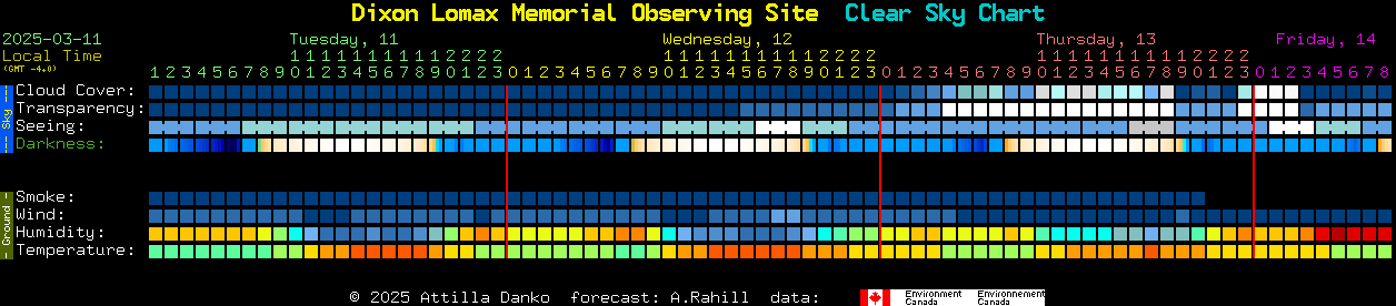 Current forecast for Dixon Lomax Memorial Observing Site Clear Sky Chart