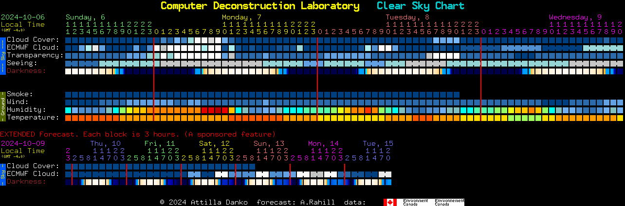 Current forecast for Computer Deconstruction Laboratory Clear Sky Chart