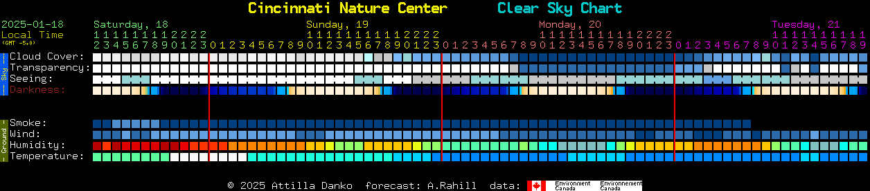 Current forecast for Cincinnati Nature Center Clear Sky Chart