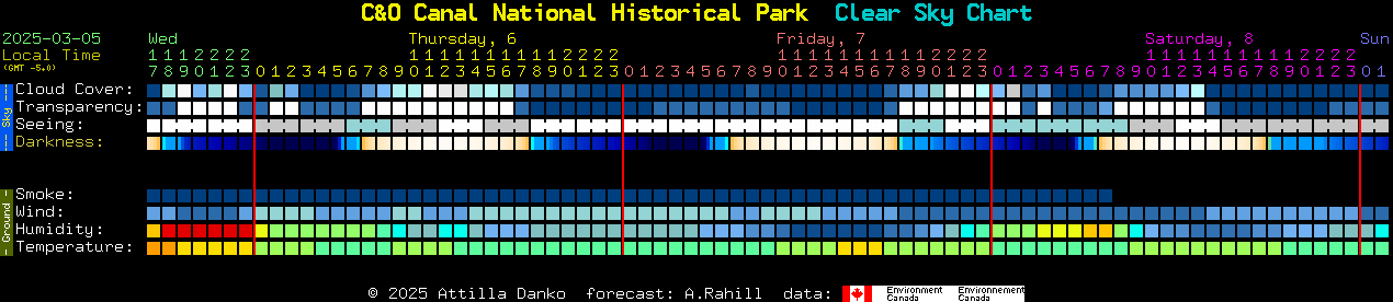 Current forecast for C&O Canal National Historical Park Clear Sky Chart