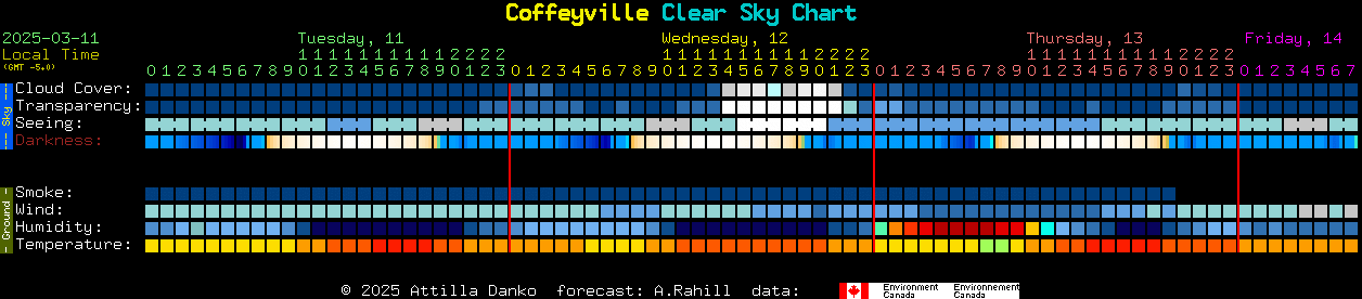 Current forecast for Coffeyville Clear Sky Chart