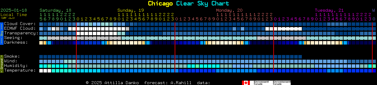 Current forecast for Chicago Clear Sky Chart