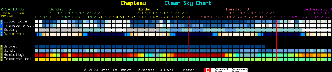 Current forecast for Chapleau Clear Sky Chart