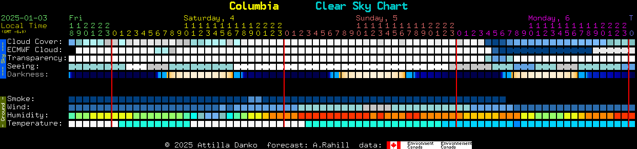 Current forecast for Columbia Clear Sky Chart