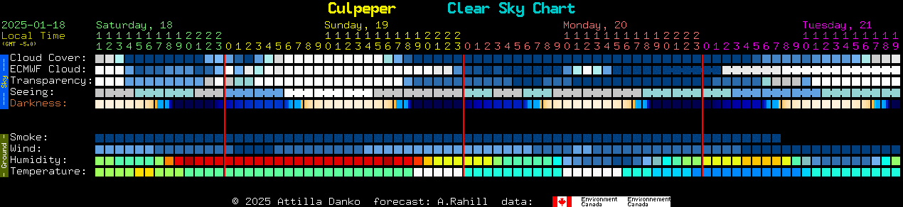 Current forecast for Culpeper Clear Sky Chart