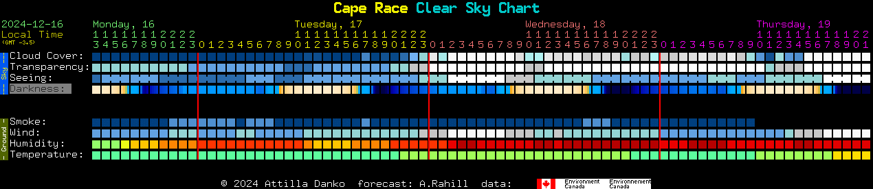 Current forecast for Cape Race Clear Sky Chart