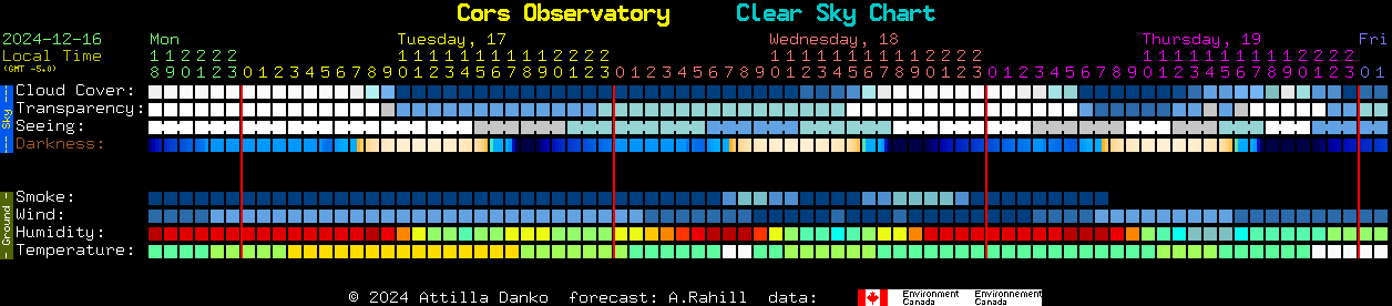 Current forecast for Cors Observatory Clear Sky Chart