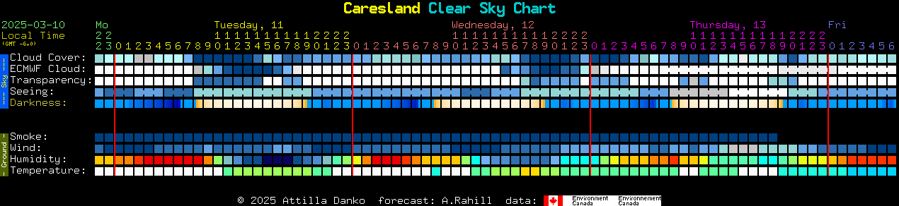 Current forecast for Caresland Clear Sky Chart