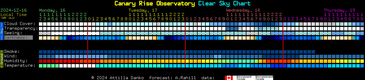 Current forecast for Canary Rise Observatory Clear Sky Chart