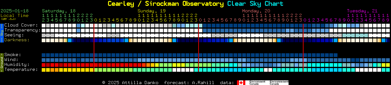 Current forecast for Cearley / Sirockman Observatory Clear Sky Chart