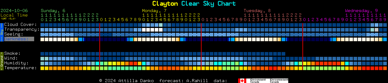 Current forecast for Clayton Clear Sky Chart