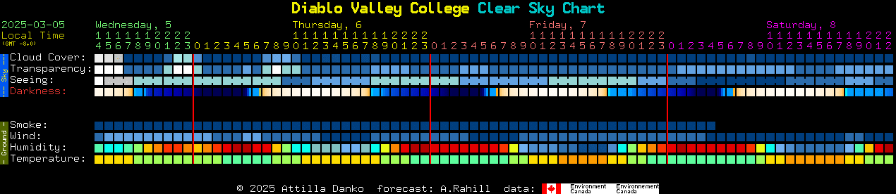 Current forecast for Diablo Valley College Clear Sky Chart