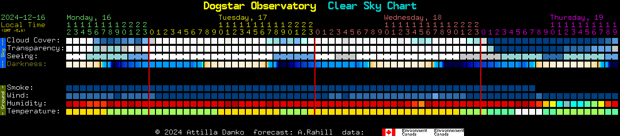 Current forecast for Dogstar Observatory Clear Sky Chart