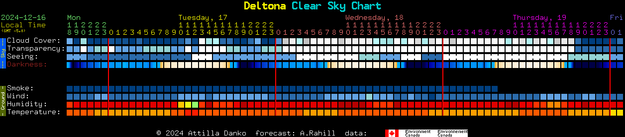 Current forecast for Deltona Clear Sky Chart