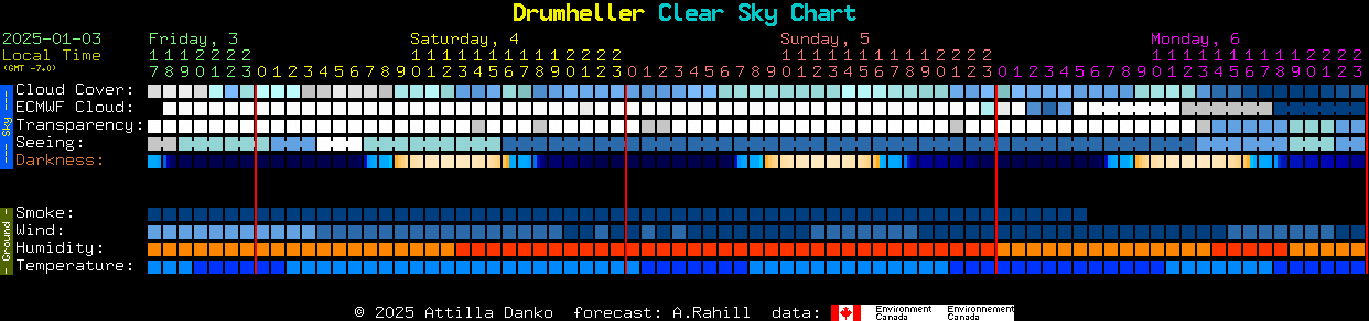 Current forecast for Drumheller Clear Sky Chart