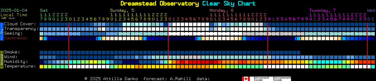 Current forecast for Dreamstead Observatory Clear Sky Chart