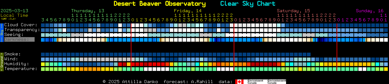 Current forecast for Desert Beaver Observatory Clear Sky Chart