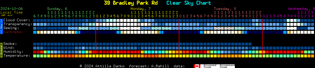 Current forecast for 39 Bradley Park Rd Clear Sky Chart