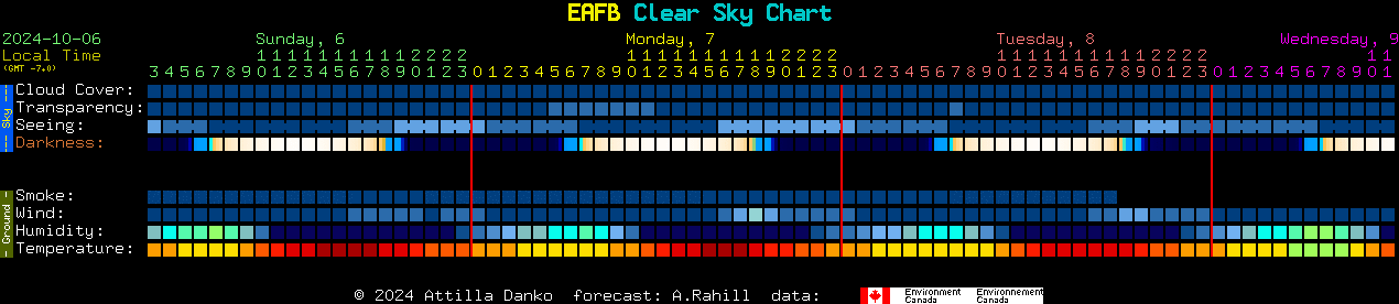 Current forecast for EAFB Clear Sky Chart