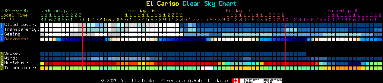 Current forecast for El Cariso Clear Sky Chart