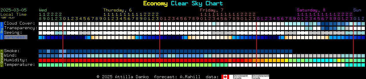 Current forecast for Economy Clear Sky Chart