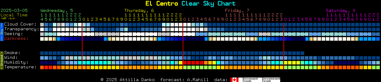 Current forecast for El Centro Clear Sky Chart