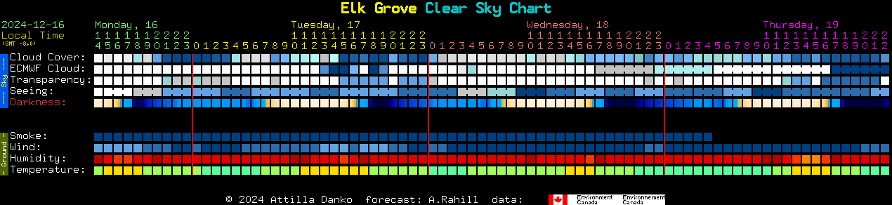 Current forecast for Elk Grove Clear Sky Chart