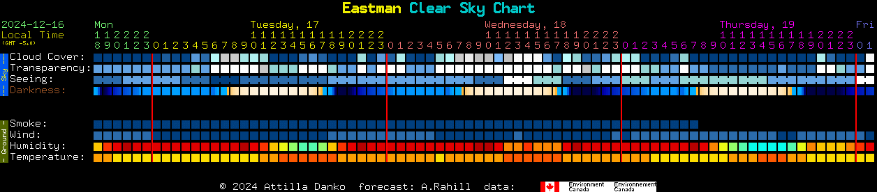 Current forecast for Eastman Clear Sky Chart