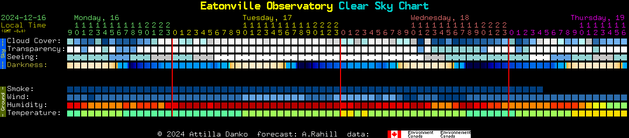 Current forecast for Eatonville Observatory Clear Sky Chart