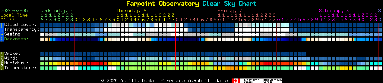 Current forecast for Farpoint Observatory Clear Sky Chart