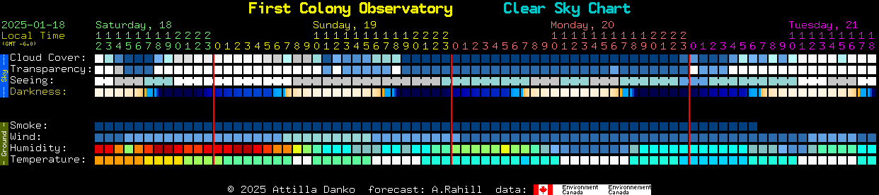 Current forecast for First Colony Observatory Clear Sky Chart