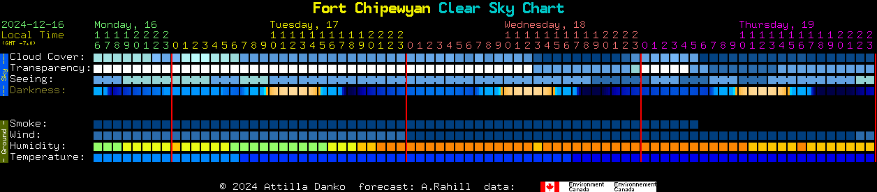 Current forecast for Fort Chipewyan Clear Sky Chart