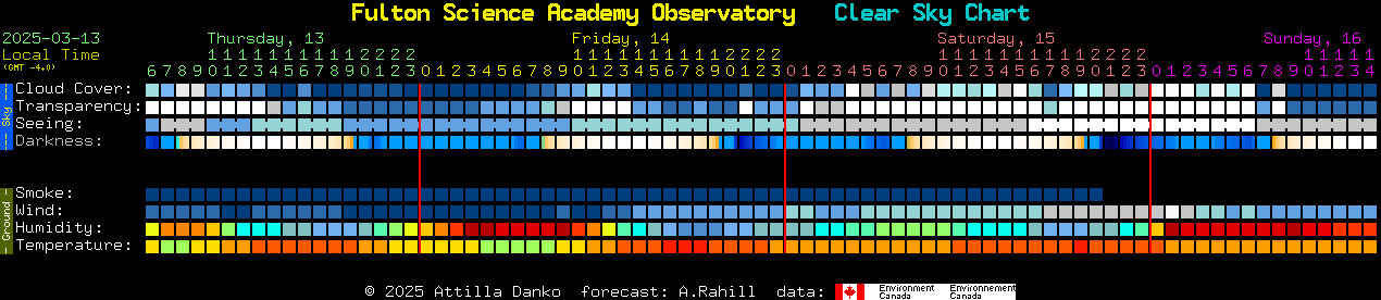 Current forecast for Fulton Science Academy Observatory Clear Sky Chart