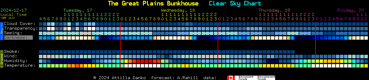 Current forecast for The Great Plains Bunkhouse Clear Sky Chart