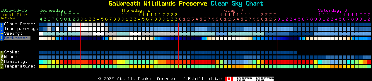 Current forecast for Galbreath Wildlands Preserve Clear Sky Chart