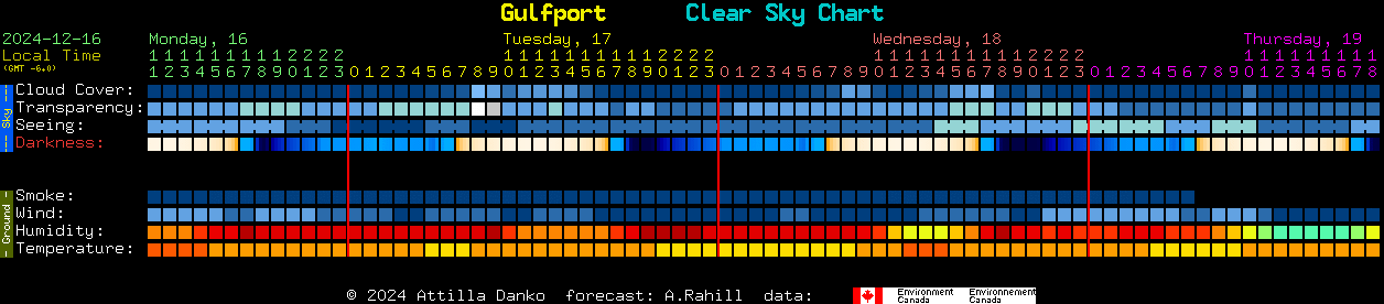 Current forecast for Gulfport Clear Sky Chart