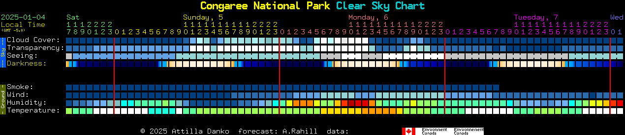 Current forecast for Congaree National Park Clear Sky Chart