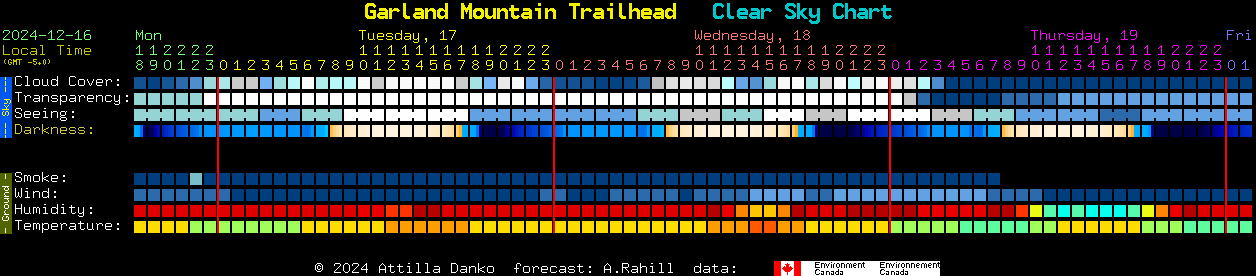 Current forecast for Garland Mountain Trailhead Clear Sky Chart