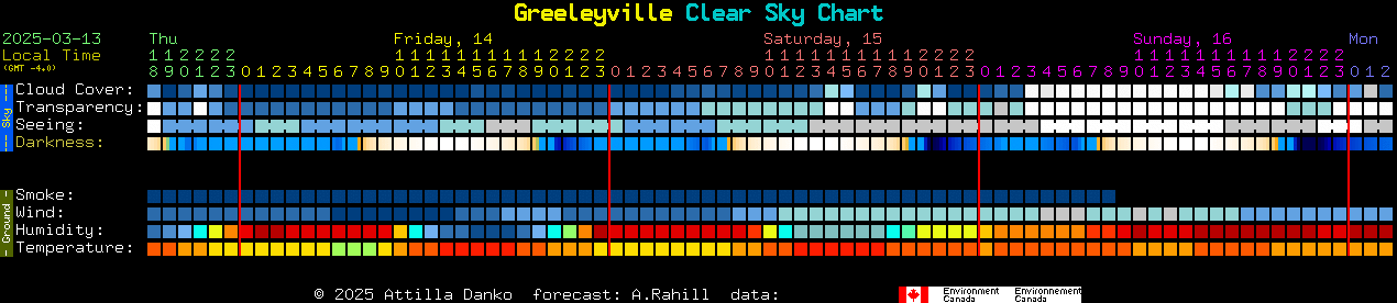 Current forecast for Greeleyville Clear Sky Chart