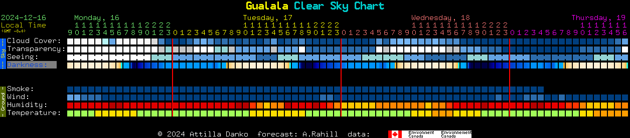 Current forecast for Gualala Clear Sky Chart