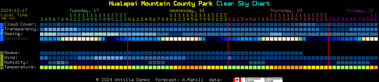 Current forecast for Hualapai Mountain County Park Clear Sky Chart