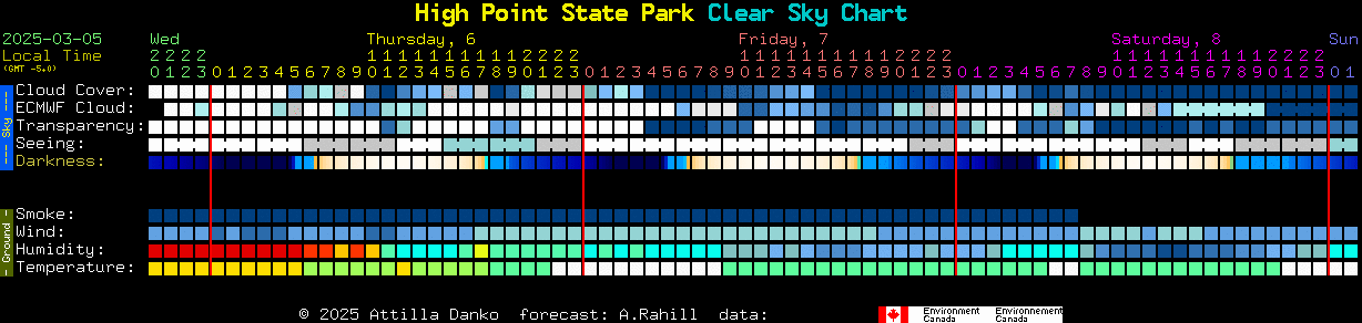 Current forecast for High Point State Park Clear Sky Chart